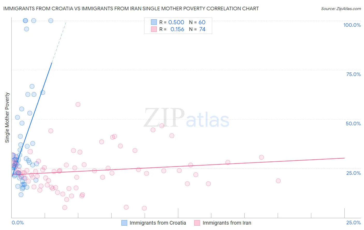 Immigrants from Croatia vs Immigrants from Iran Single Mother Poverty
