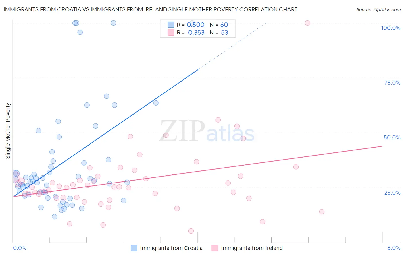 Immigrants from Croatia vs Immigrants from Ireland Single Mother Poverty