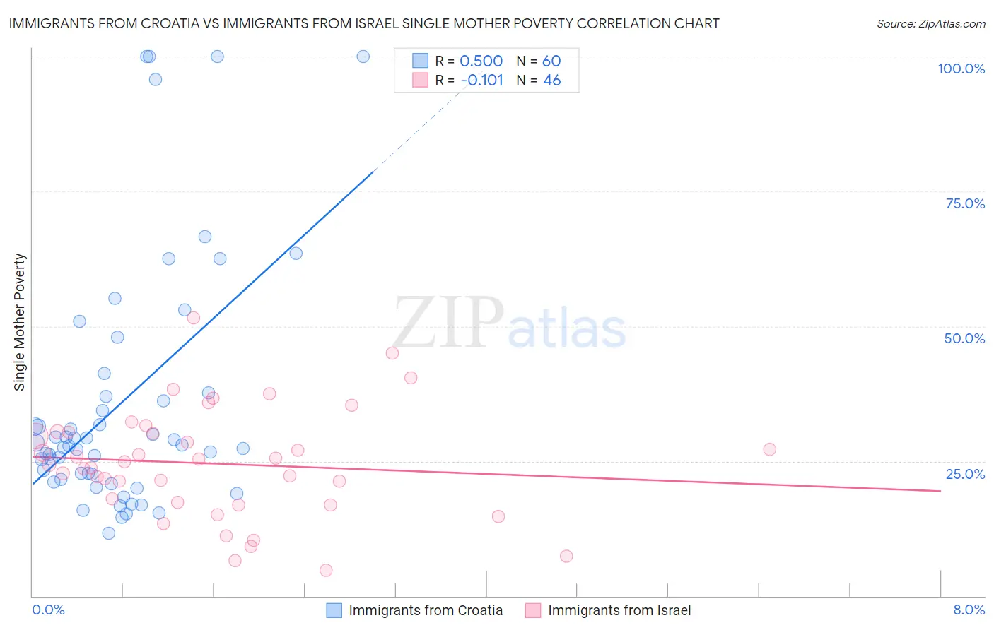 Immigrants from Croatia vs Immigrants from Israel Single Mother Poverty