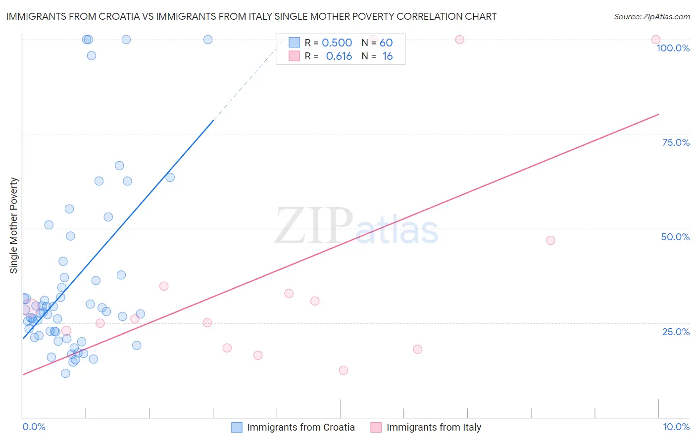 Immigrants from Croatia vs Immigrants from Italy Single Mother Poverty