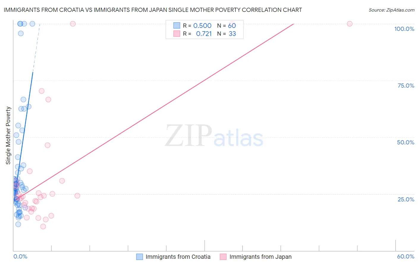 Immigrants from Croatia vs Immigrants from Japan Single Mother Poverty