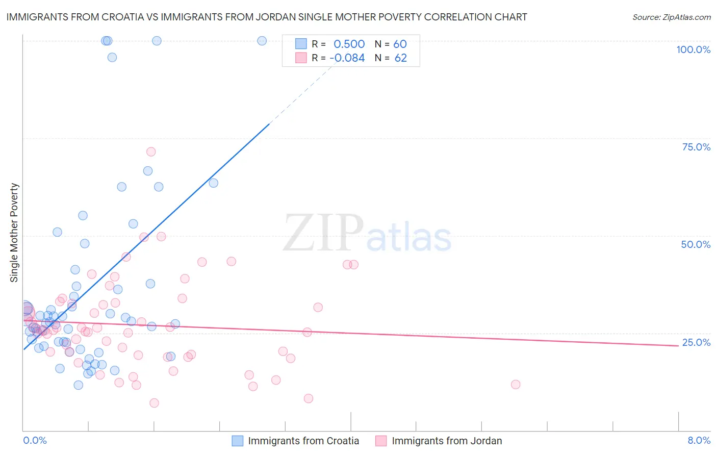 Immigrants from Croatia vs Immigrants from Jordan Single Mother Poverty