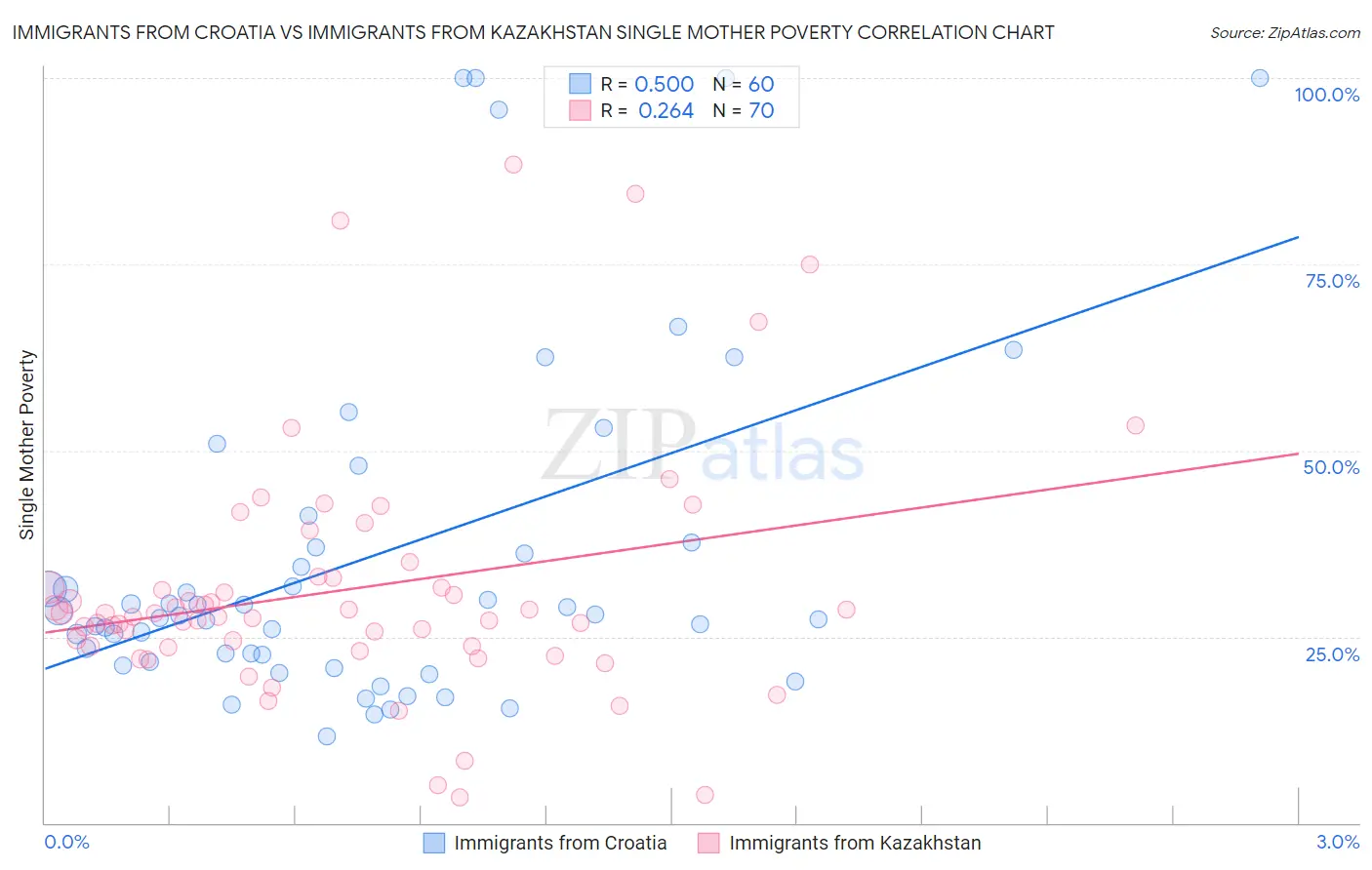 Immigrants from Croatia vs Immigrants from Kazakhstan Single Mother Poverty