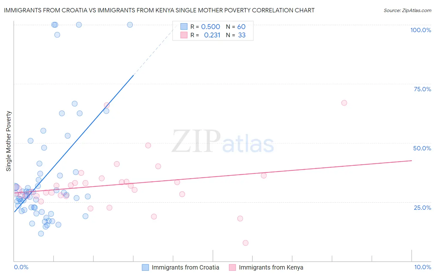 Immigrants from Croatia vs Immigrants from Kenya Single Mother Poverty
