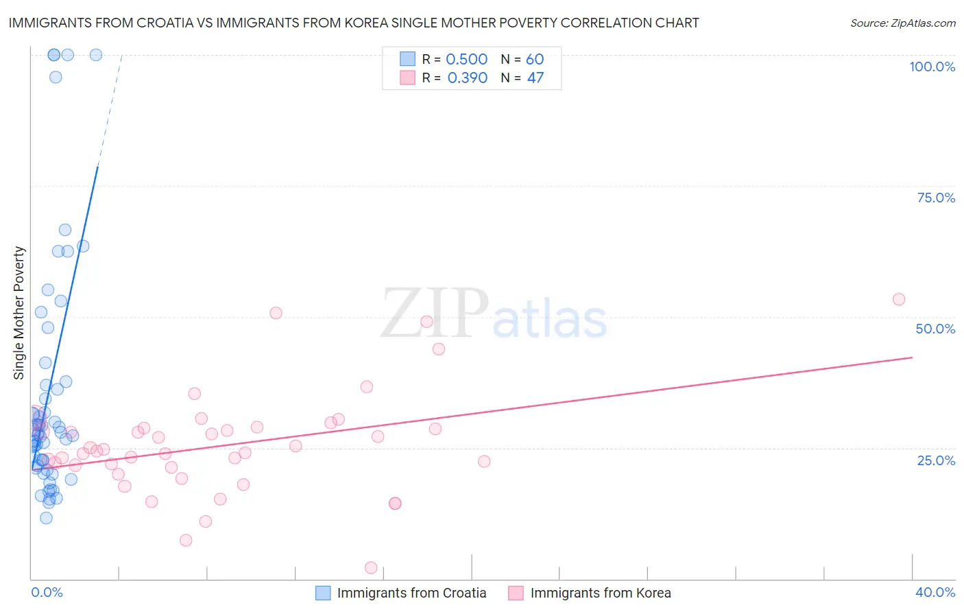 Immigrants from Croatia vs Immigrants from Korea Single Mother Poverty