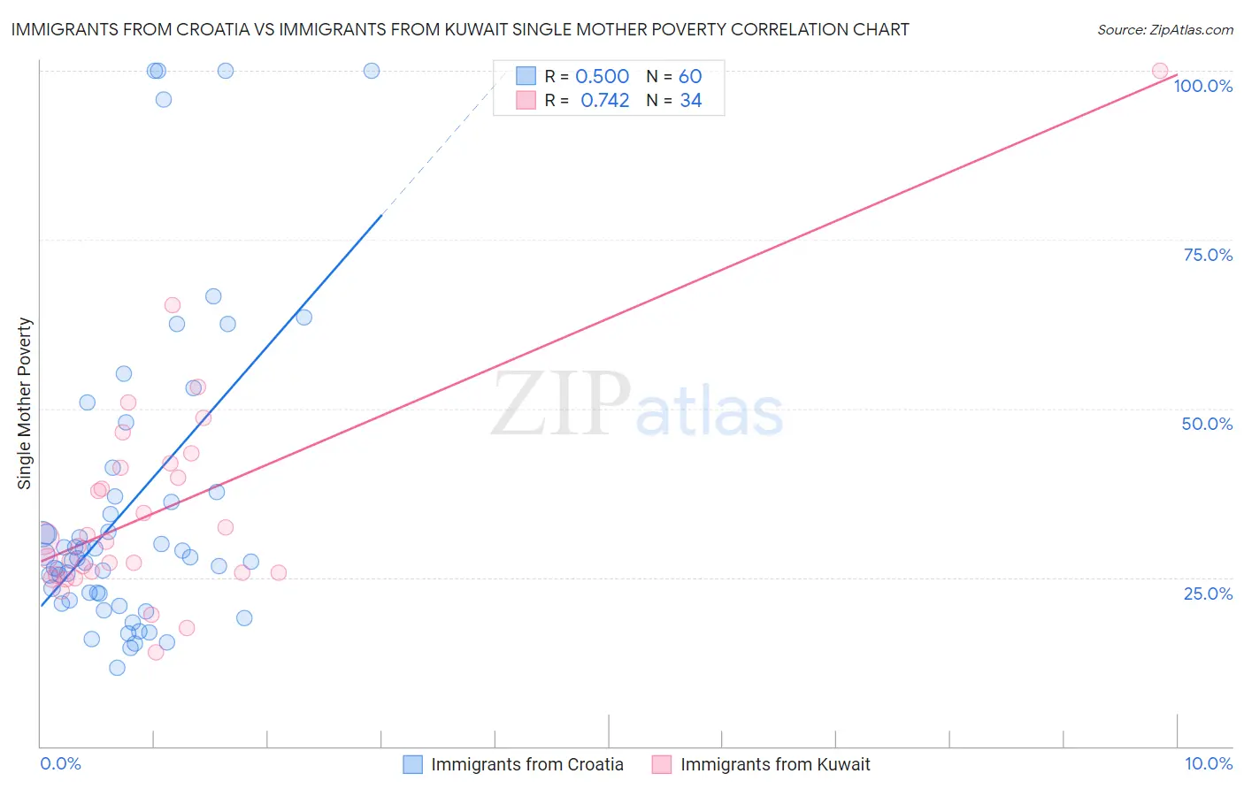 Immigrants from Croatia vs Immigrants from Kuwait Single Mother Poverty