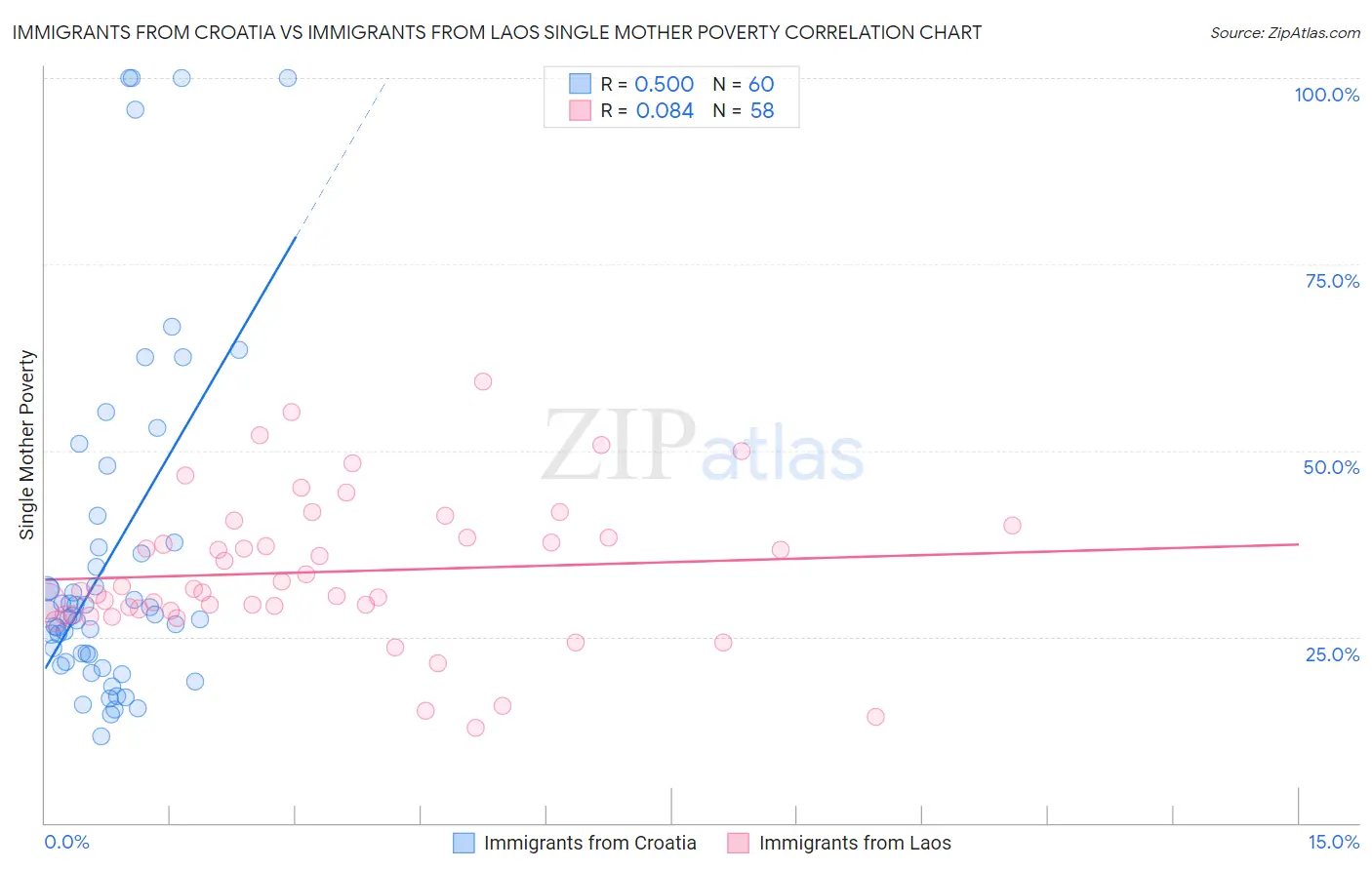Immigrants from Croatia vs Immigrants from Laos Single Mother Poverty