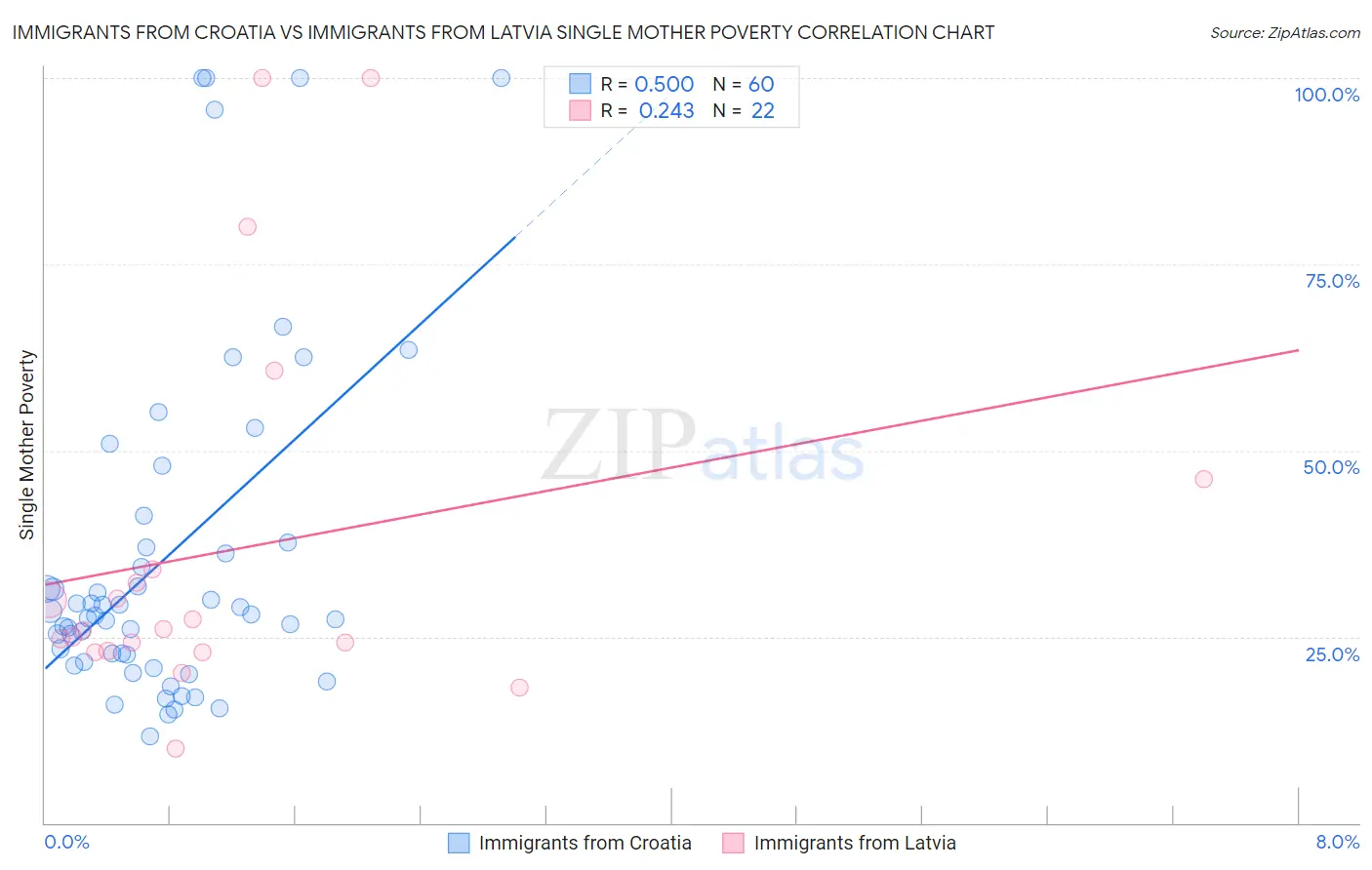 Immigrants from Croatia vs Immigrants from Latvia Single Mother Poverty