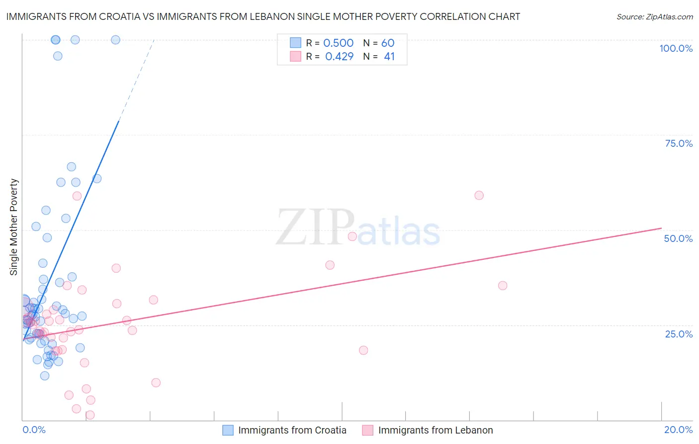 Immigrants from Croatia vs Immigrants from Lebanon Single Mother Poverty