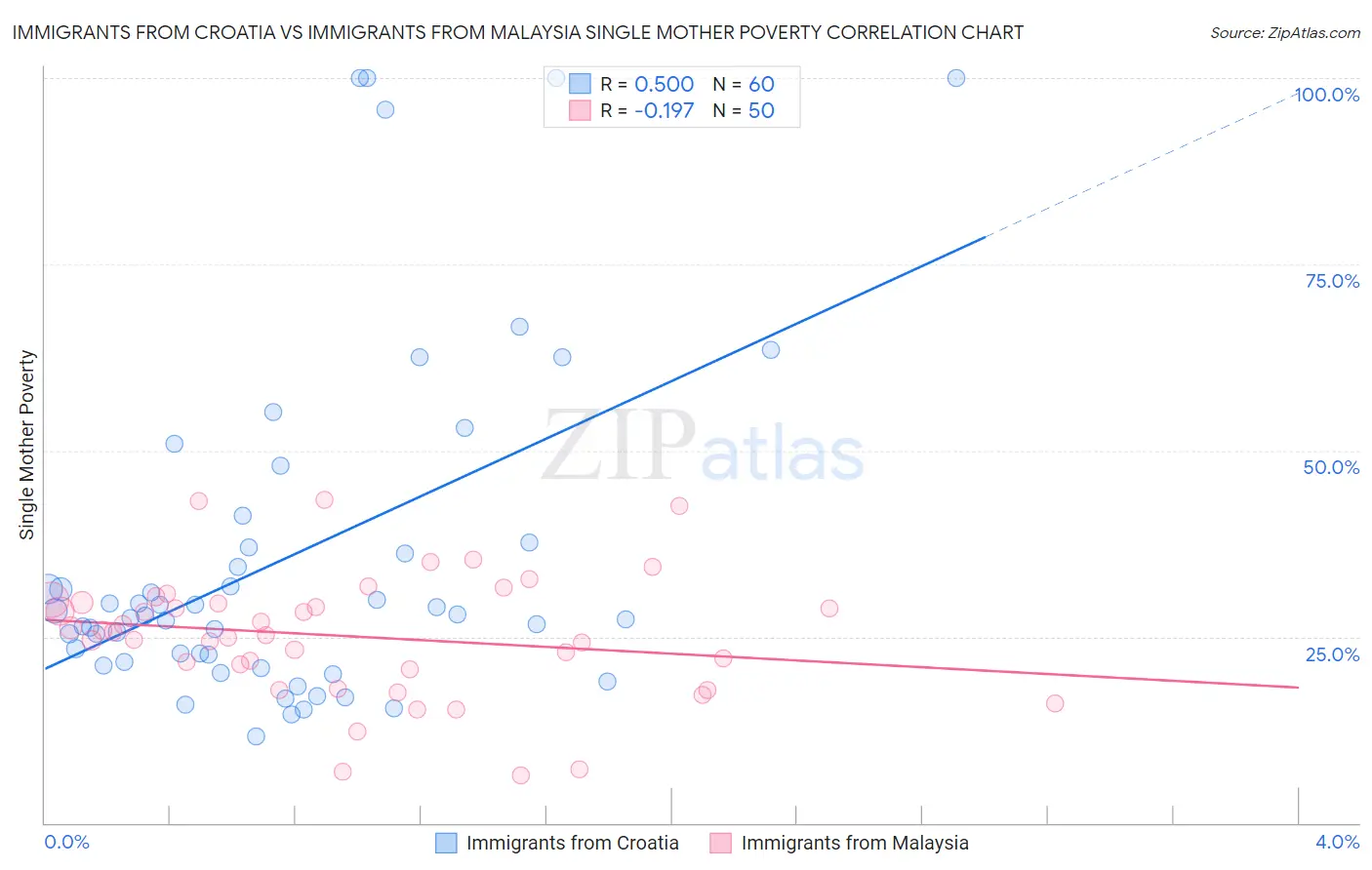 Immigrants from Croatia vs Immigrants from Malaysia Single Mother Poverty