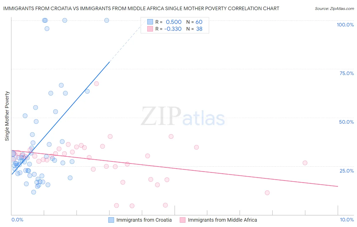 Immigrants from Croatia vs Immigrants from Middle Africa Single Mother Poverty