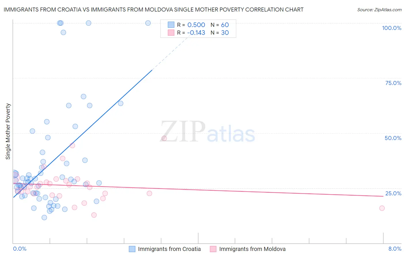 Immigrants from Croatia vs Immigrants from Moldova Single Mother Poverty