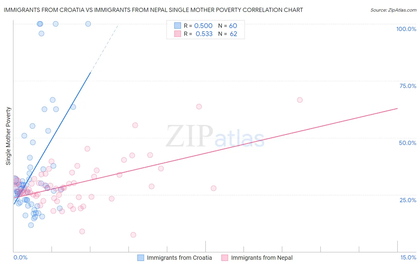 Immigrants from Croatia vs Immigrants from Nepal Single Mother Poverty