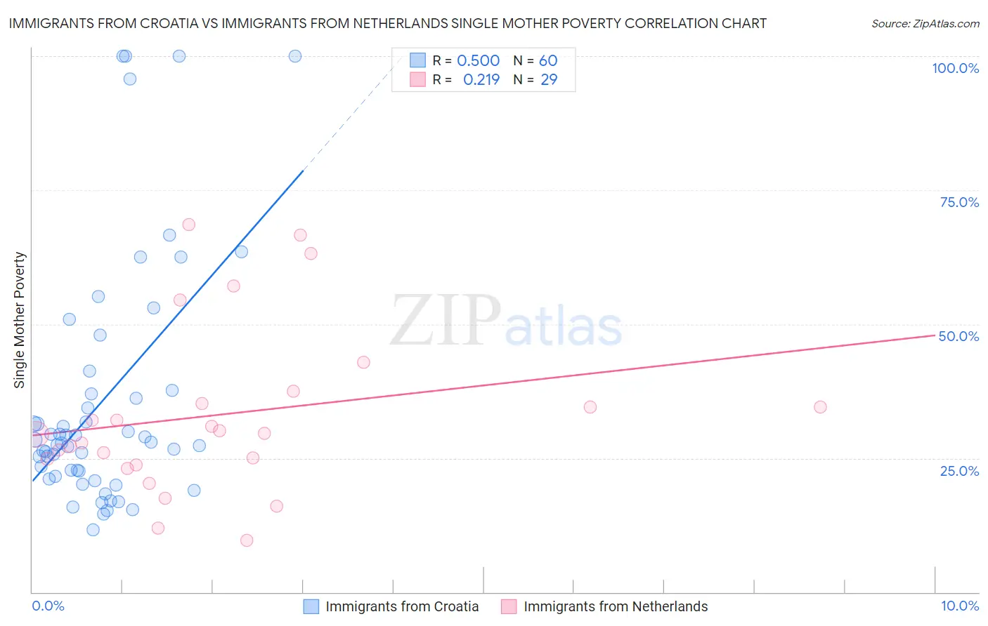 Immigrants from Croatia vs Immigrants from Netherlands Single Mother Poverty