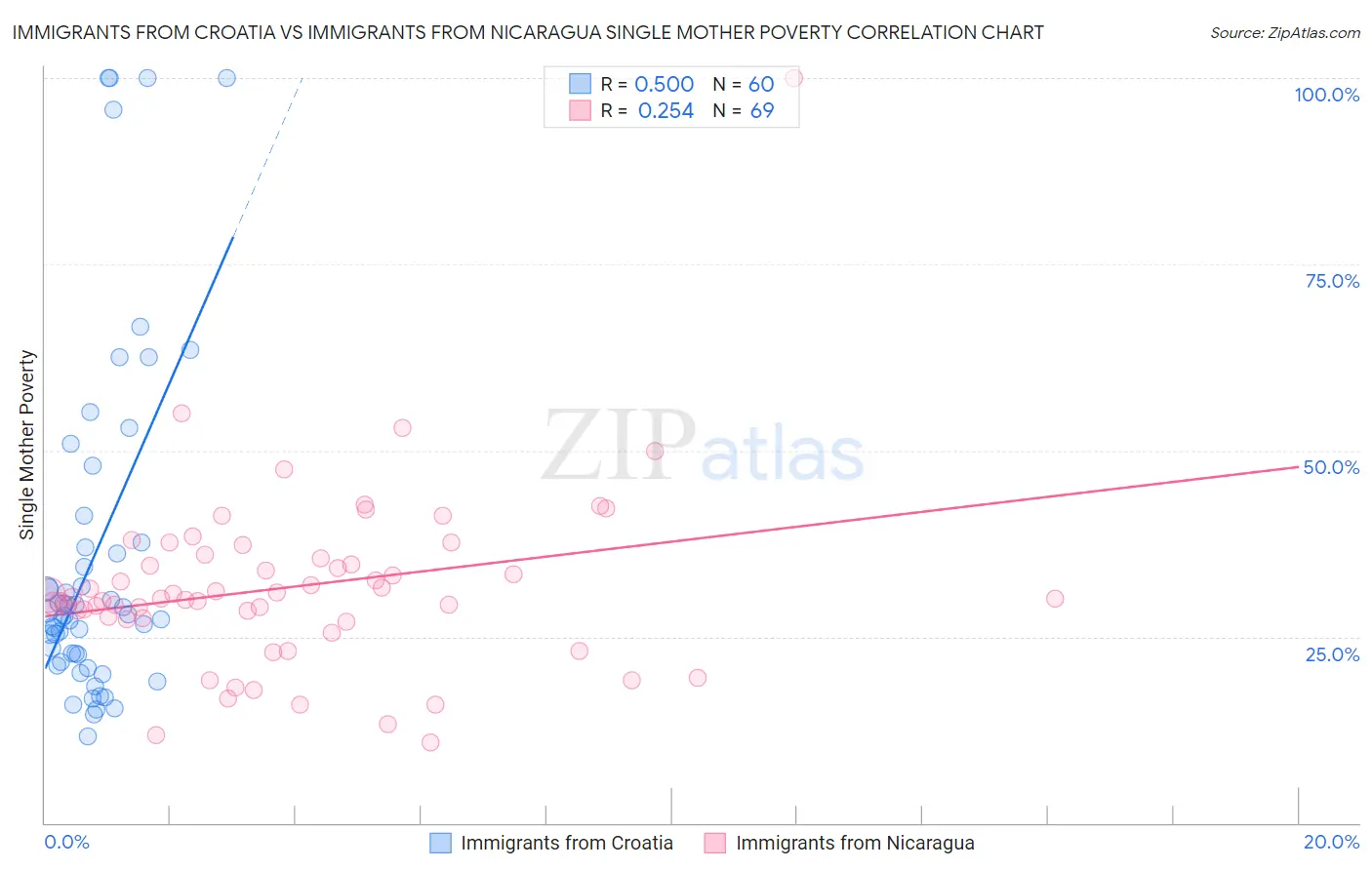 Immigrants from Croatia vs Immigrants from Nicaragua Single Mother Poverty
