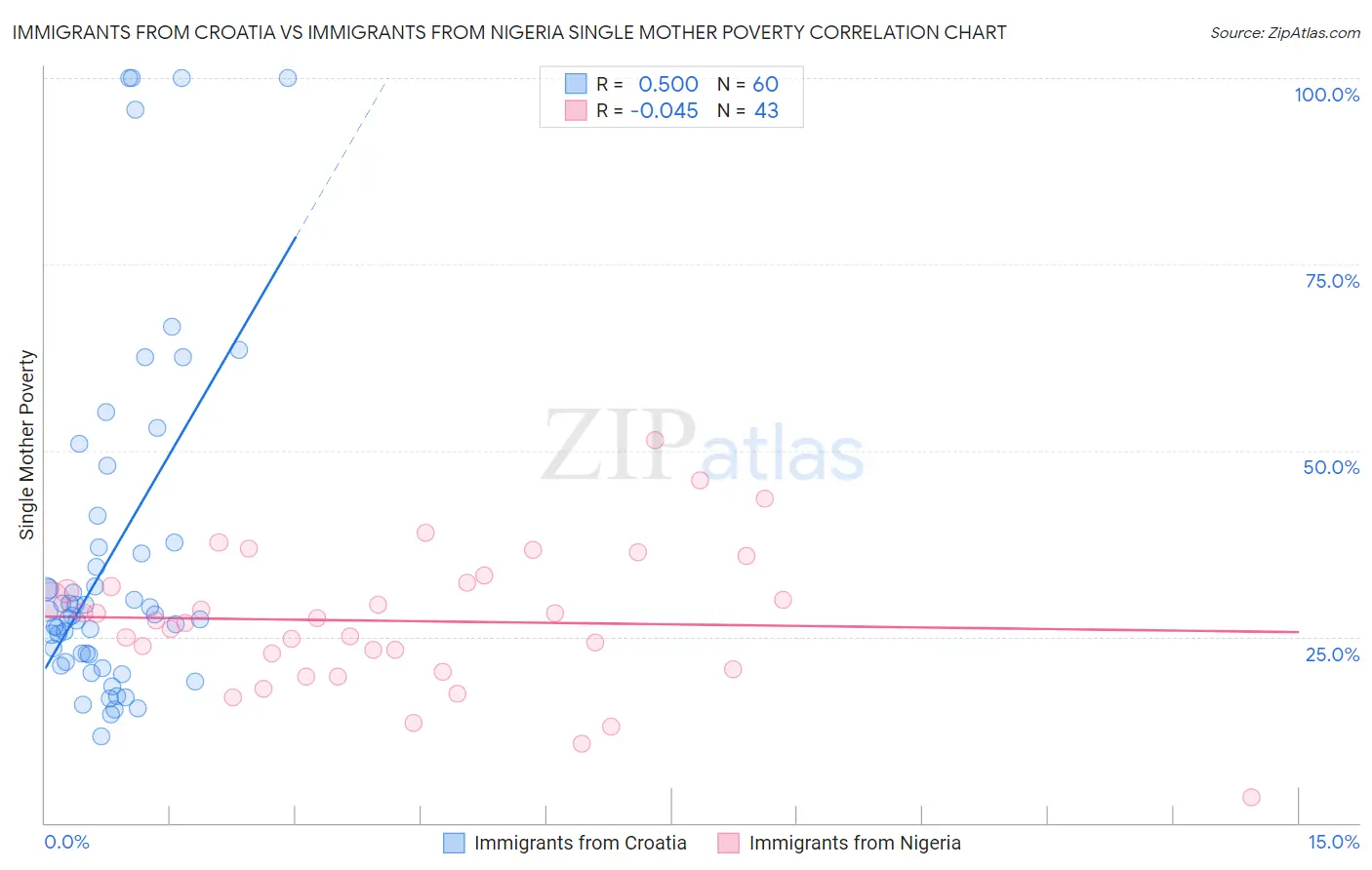 Immigrants from Croatia vs Immigrants from Nigeria Single Mother Poverty