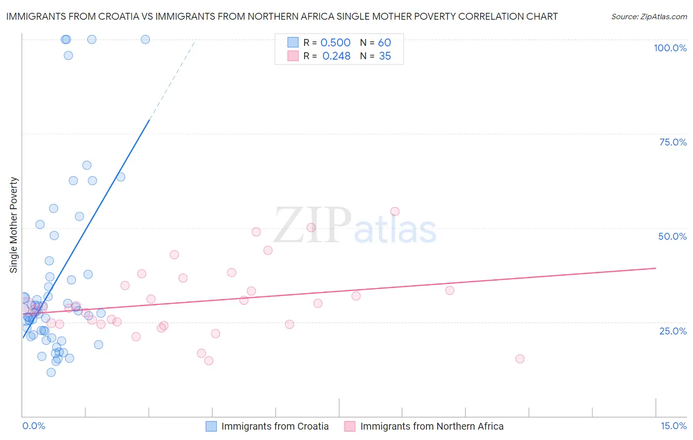 Immigrants from Croatia vs Immigrants from Northern Africa Single Mother Poverty