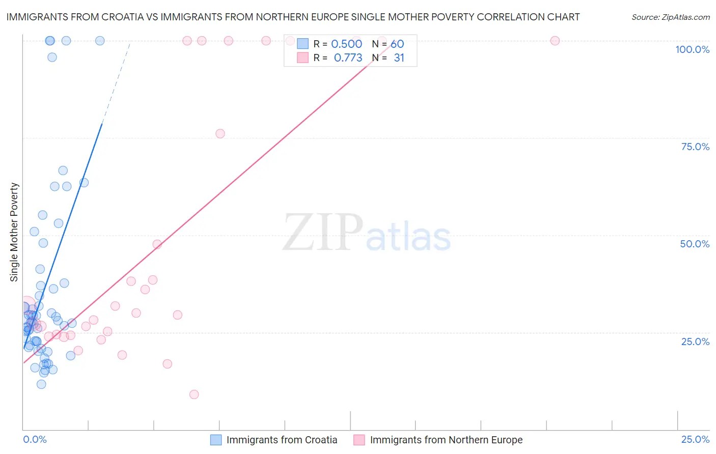 Immigrants from Croatia vs Immigrants from Northern Europe Single Mother Poverty