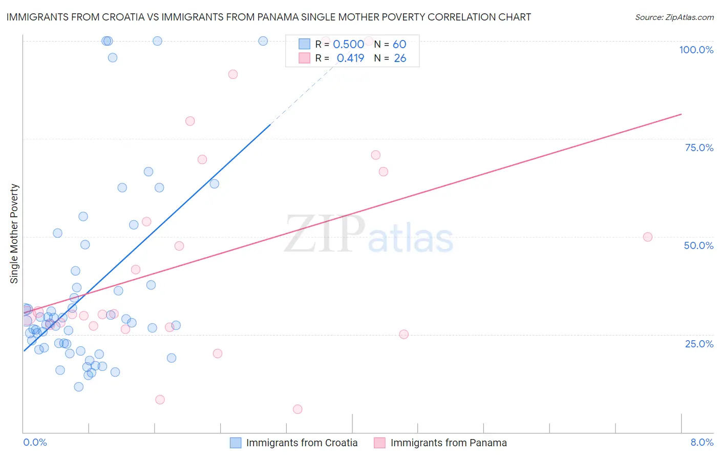 Immigrants from Croatia vs Immigrants from Panama Single Mother Poverty
