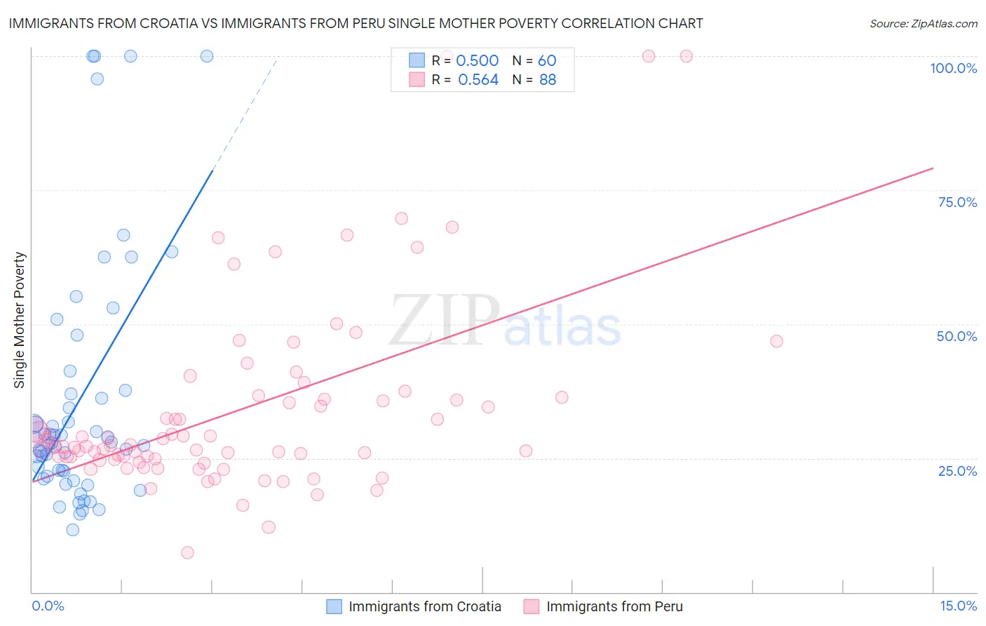 Immigrants from Croatia vs Immigrants from Peru Single Mother Poverty
