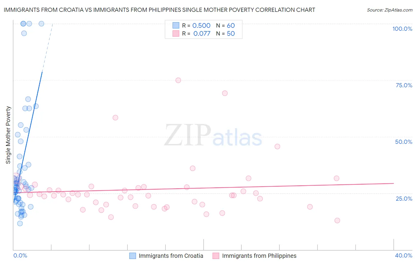 Immigrants from Croatia vs Immigrants from Philippines Single Mother Poverty