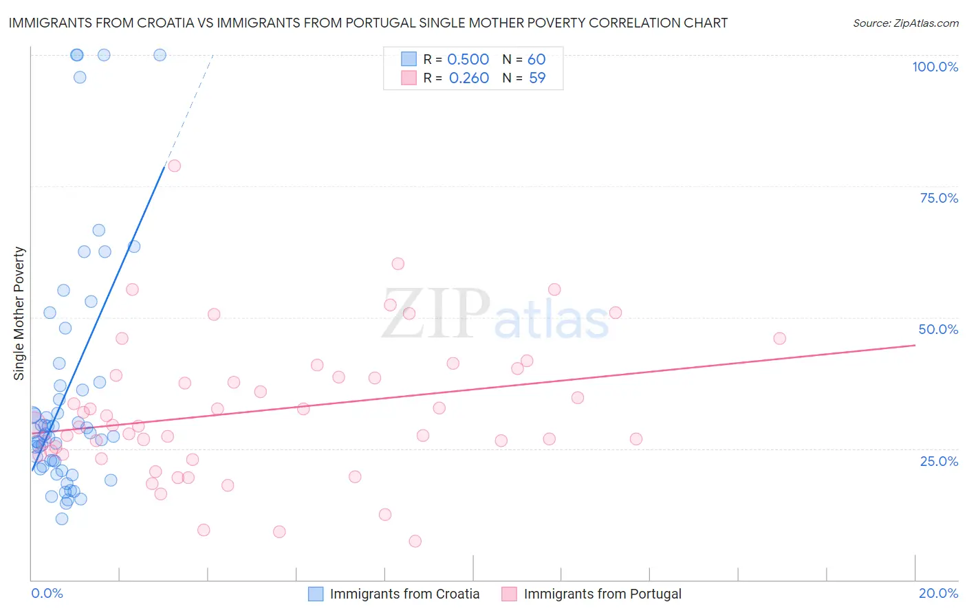 Immigrants from Croatia vs Immigrants from Portugal Single Mother Poverty