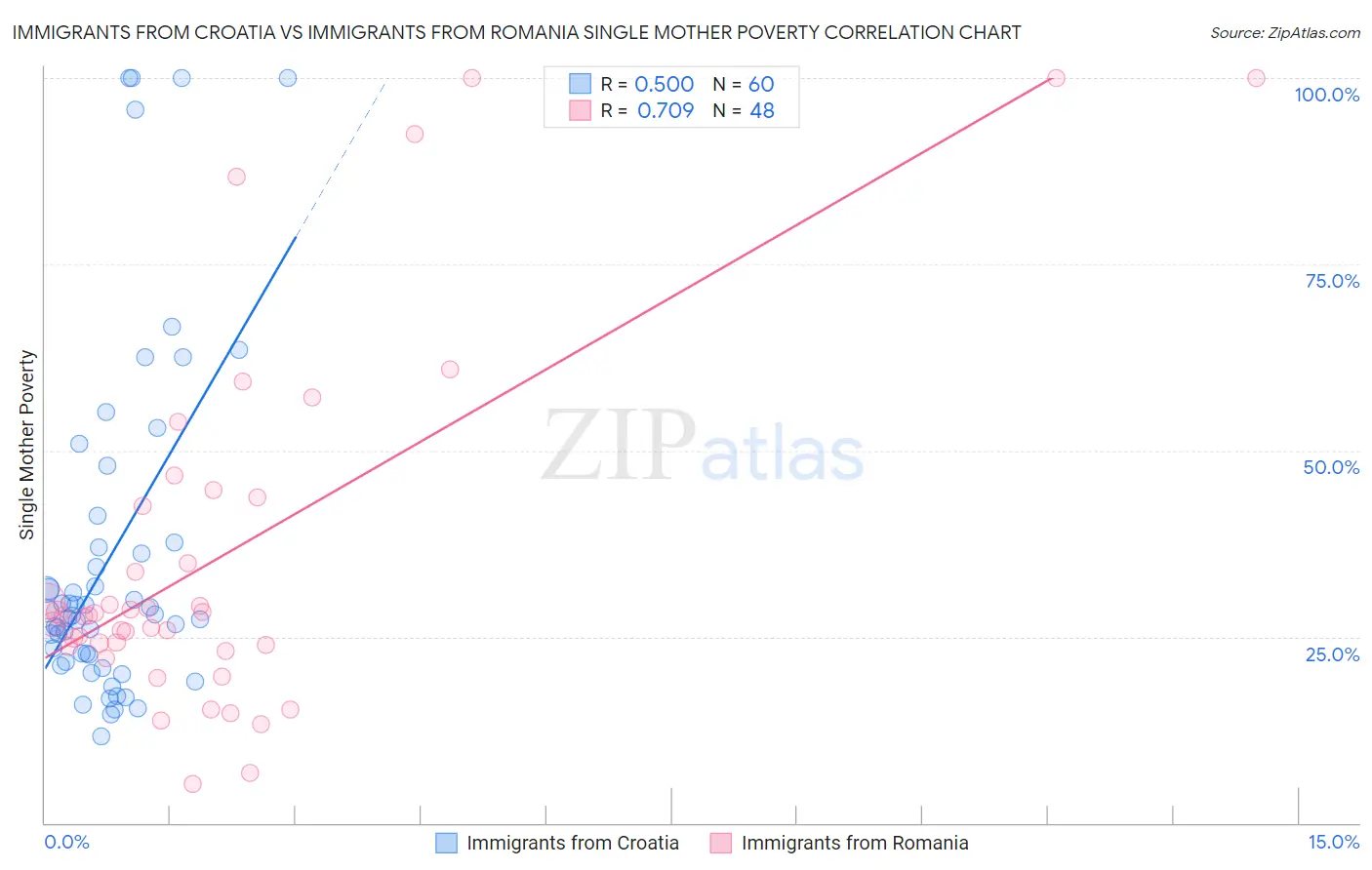 Immigrants from Croatia vs Immigrants from Romania Single Mother Poverty