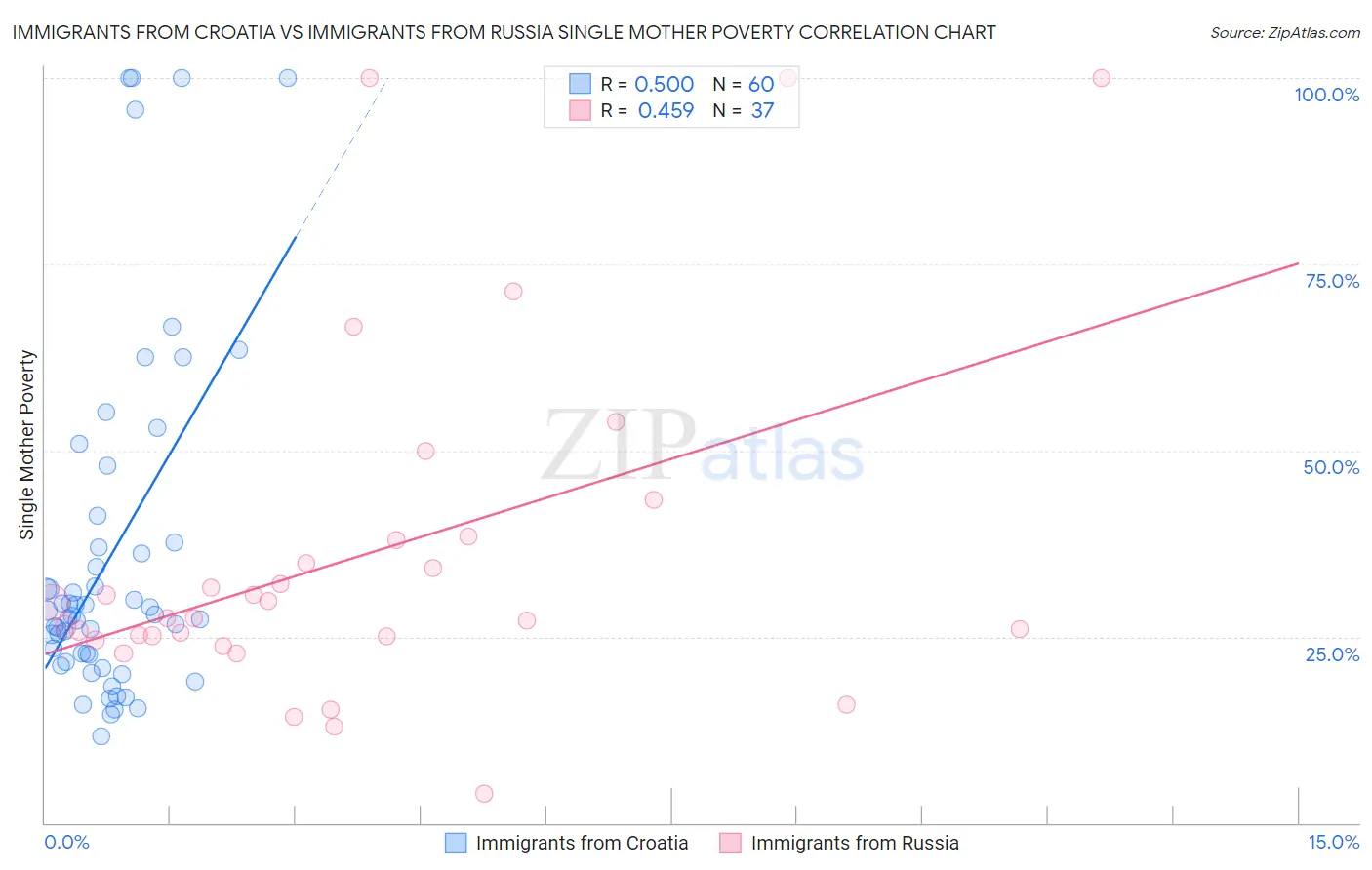 Immigrants from Croatia vs Immigrants from Russia Single Mother Poverty