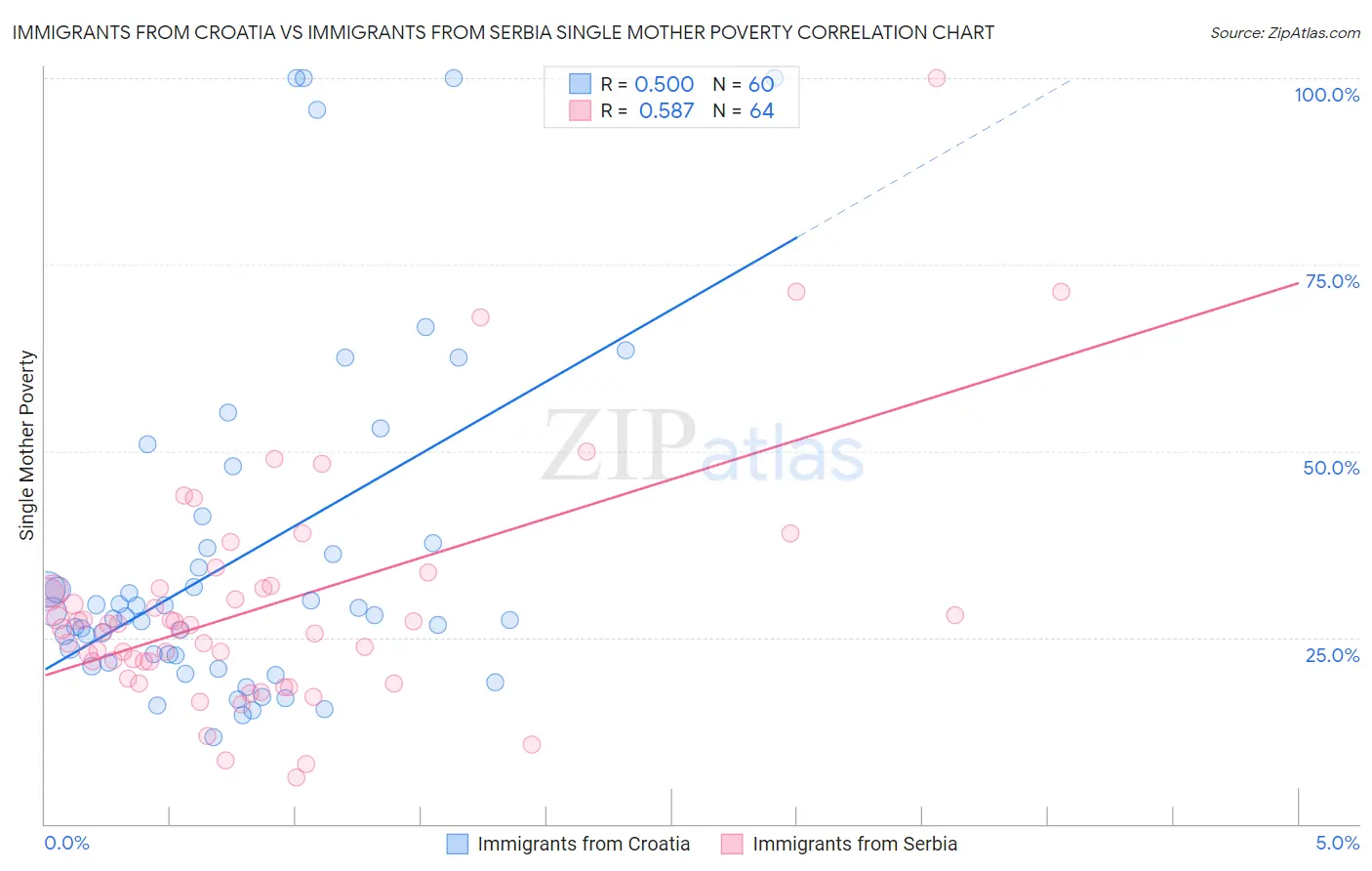 Immigrants from Croatia vs Immigrants from Serbia Single Mother Poverty