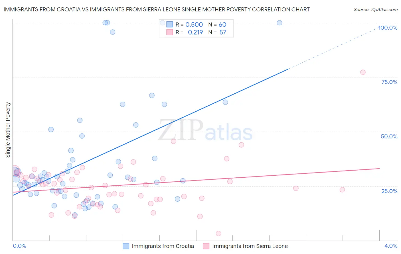 Immigrants from Croatia vs Immigrants from Sierra Leone Single Mother Poverty