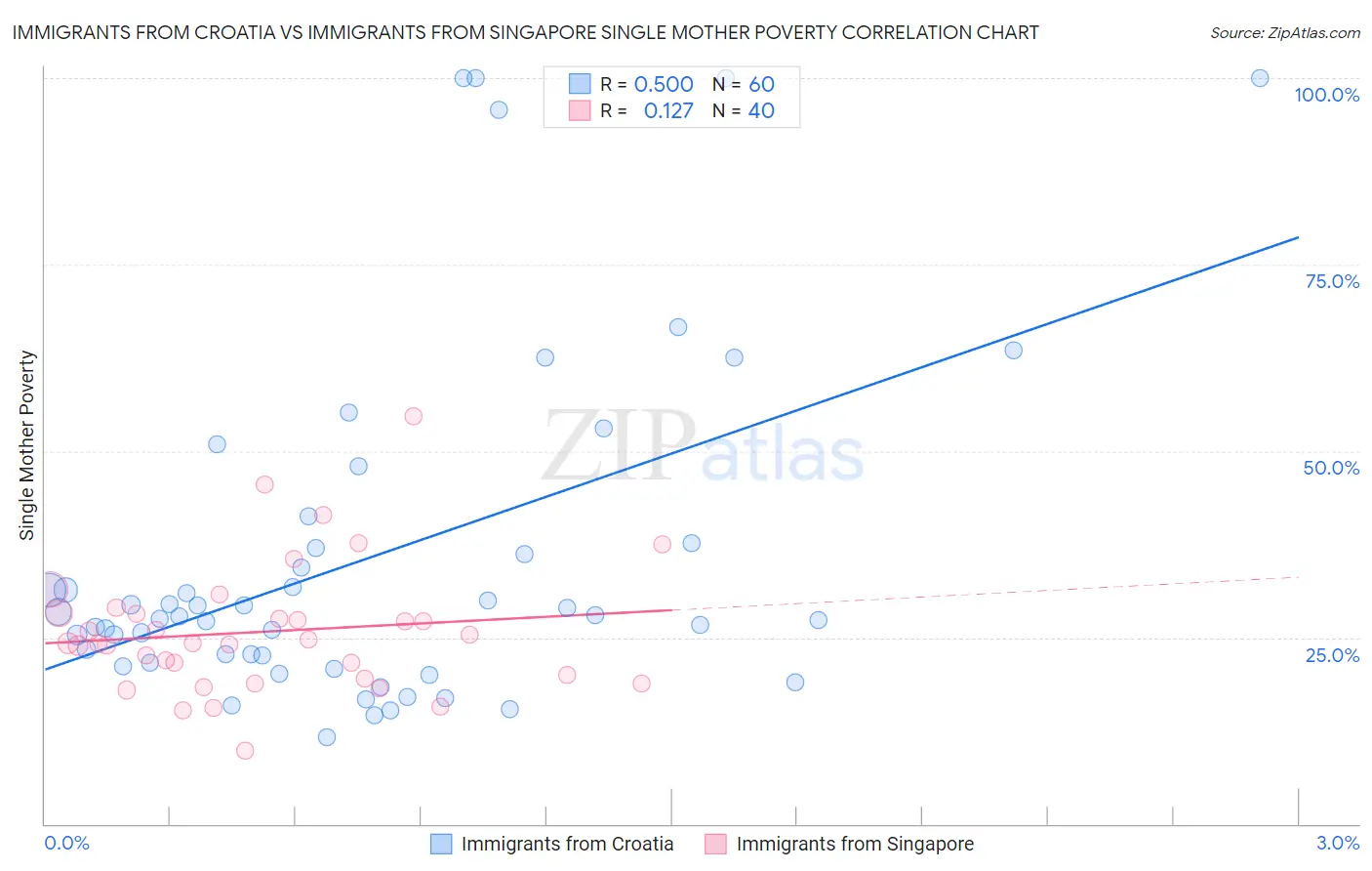 Immigrants from Croatia vs Immigrants from Singapore Single Mother Poverty