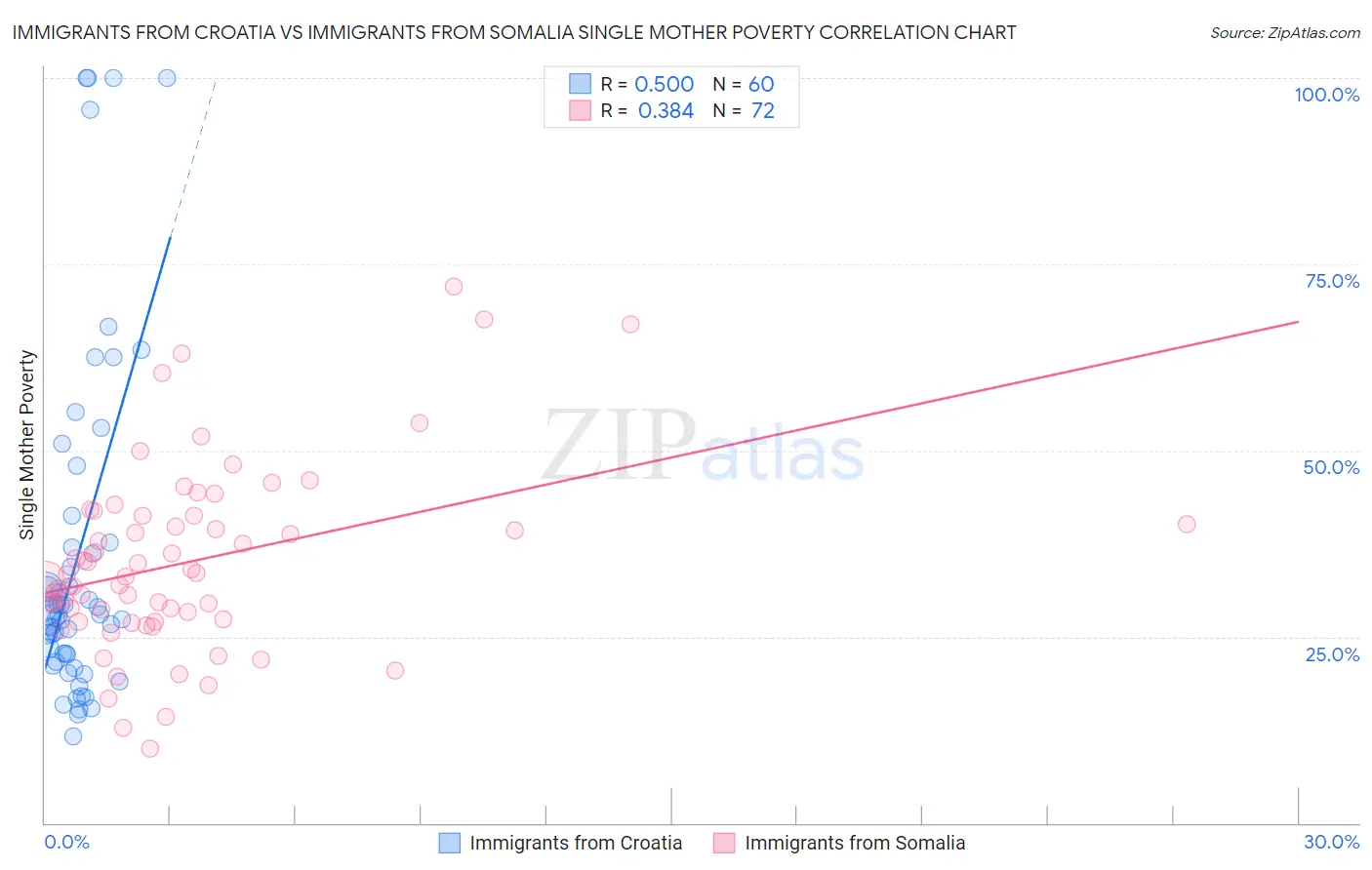 Immigrants from Croatia vs Immigrants from Somalia Single Mother Poverty