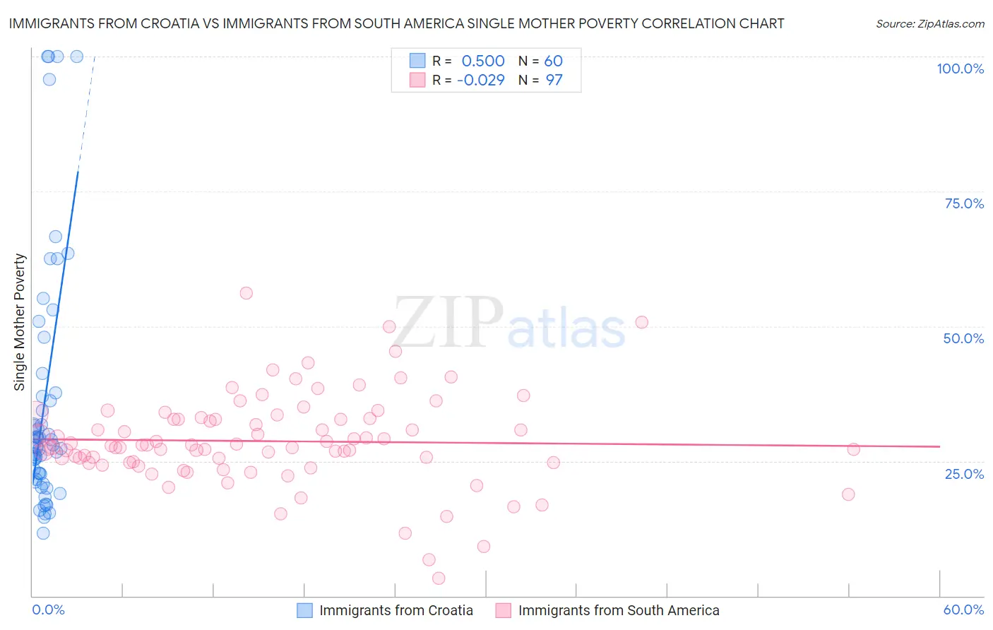 Immigrants from Croatia vs Immigrants from South America Single Mother Poverty