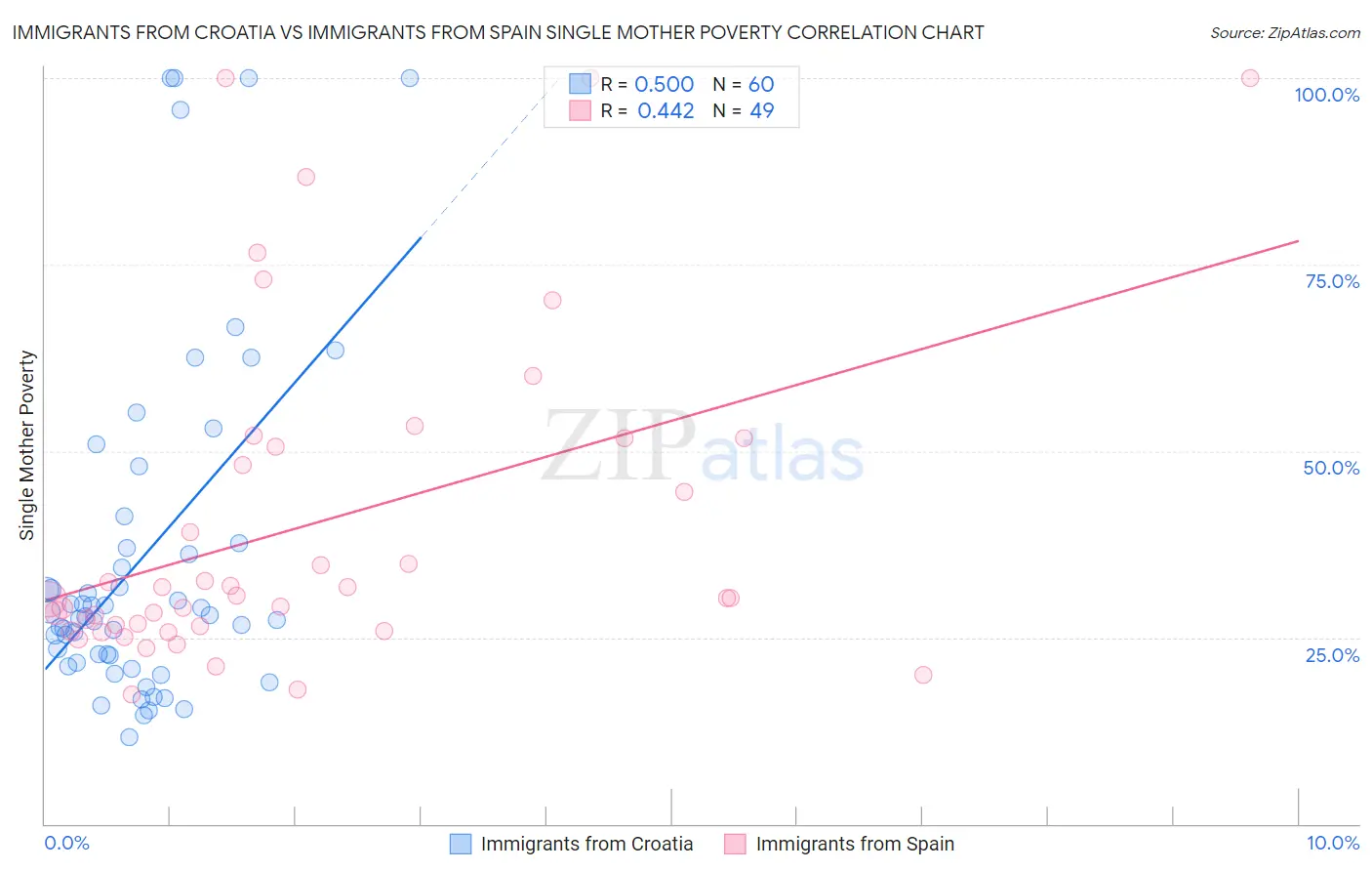 Immigrants from Croatia vs Immigrants from Spain Single Mother Poverty