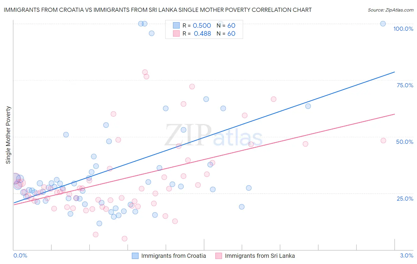 Immigrants from Croatia vs Immigrants from Sri Lanka Single Mother Poverty