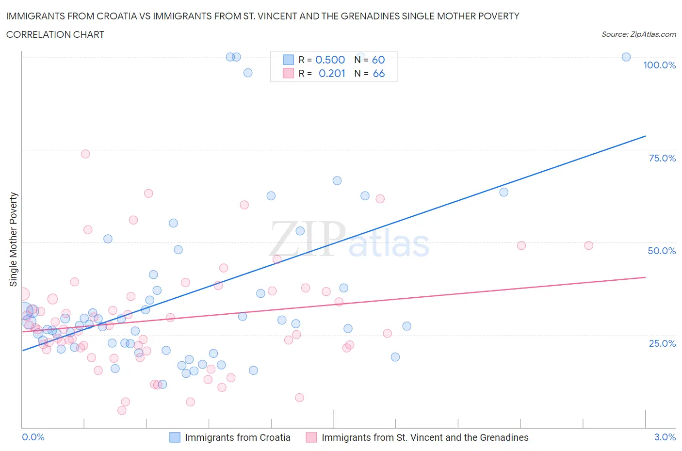 Immigrants from Croatia vs Immigrants from St. Vincent and the Grenadines Single Mother Poverty