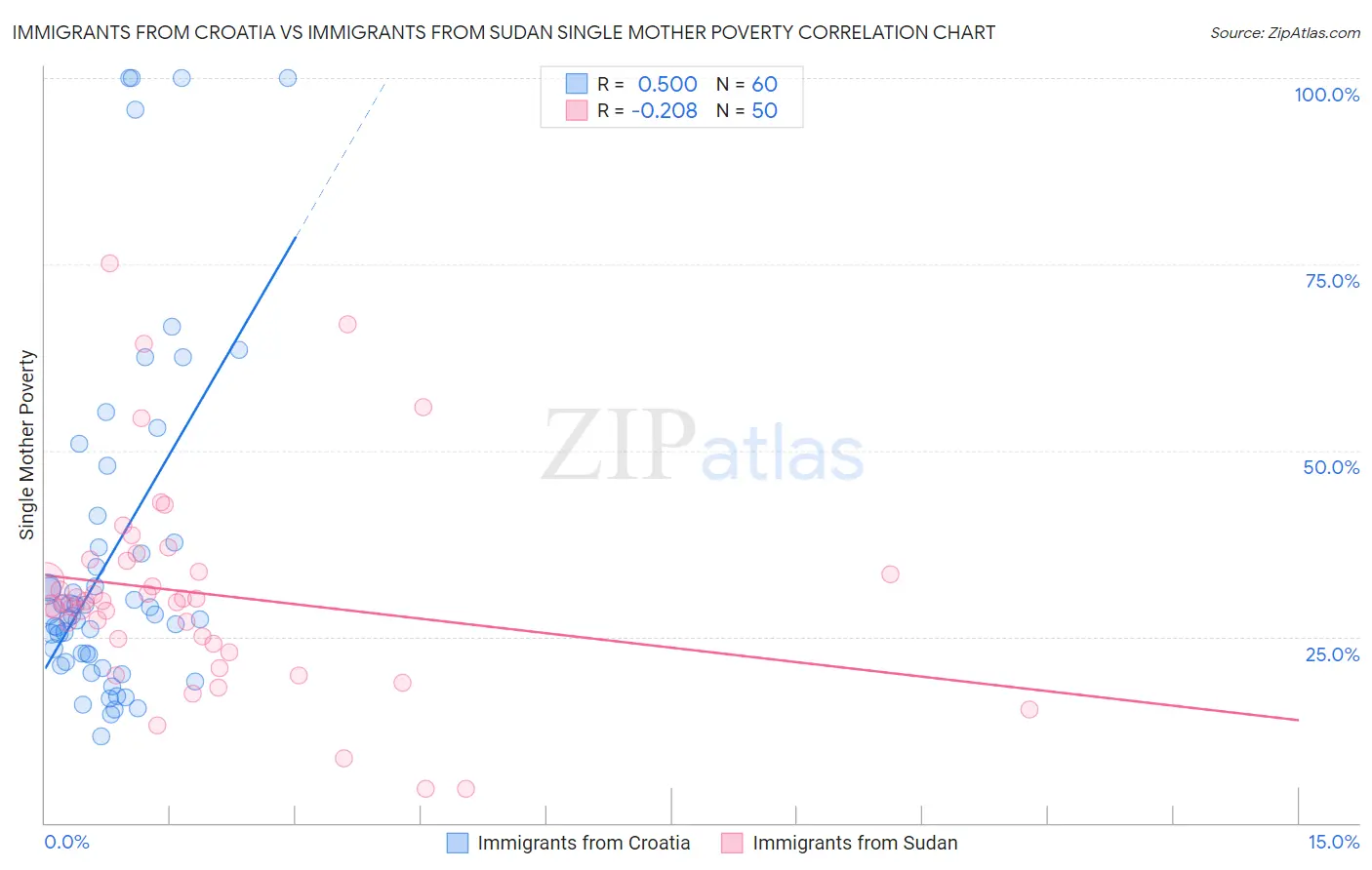 Immigrants from Croatia vs Immigrants from Sudan Single Mother Poverty