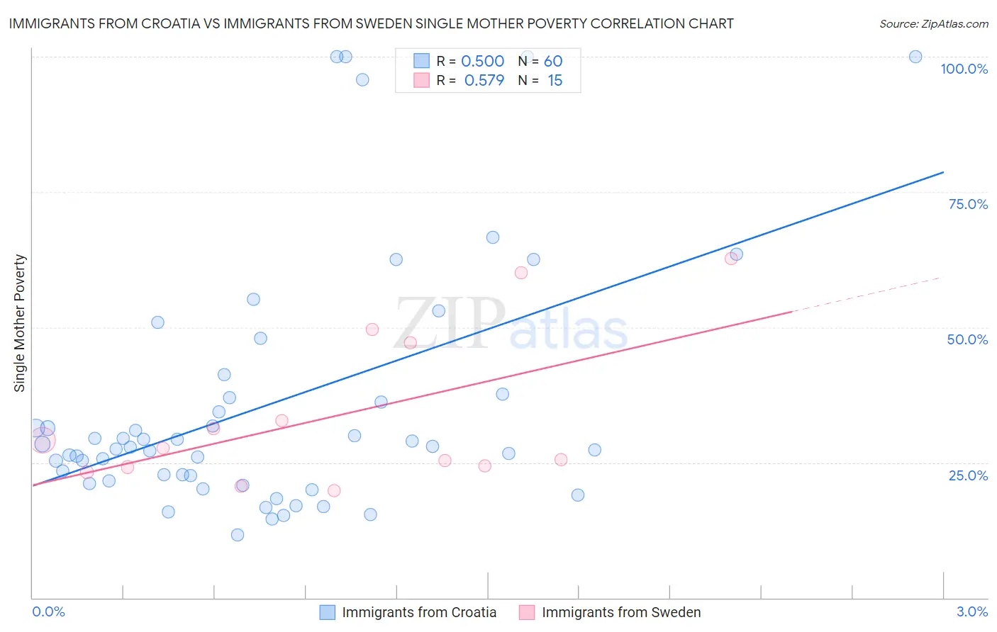 Immigrants from Croatia vs Immigrants from Sweden Single Mother Poverty