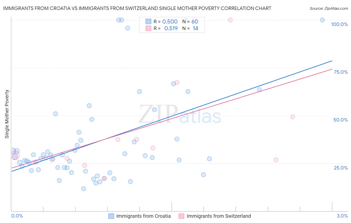 Immigrants from Croatia vs Immigrants from Switzerland Single Mother Poverty