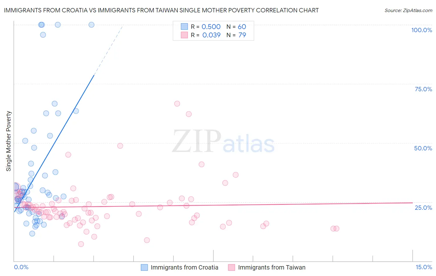 Immigrants from Croatia vs Immigrants from Taiwan Single Mother Poverty