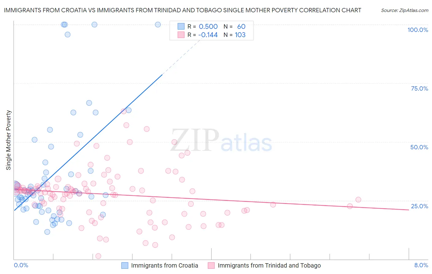 Immigrants from Croatia vs Immigrants from Trinidad and Tobago Single Mother Poverty