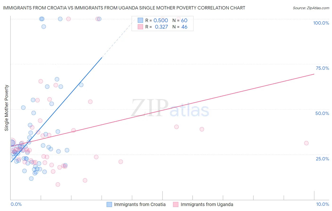 Immigrants from Croatia vs Immigrants from Uganda Single Mother Poverty