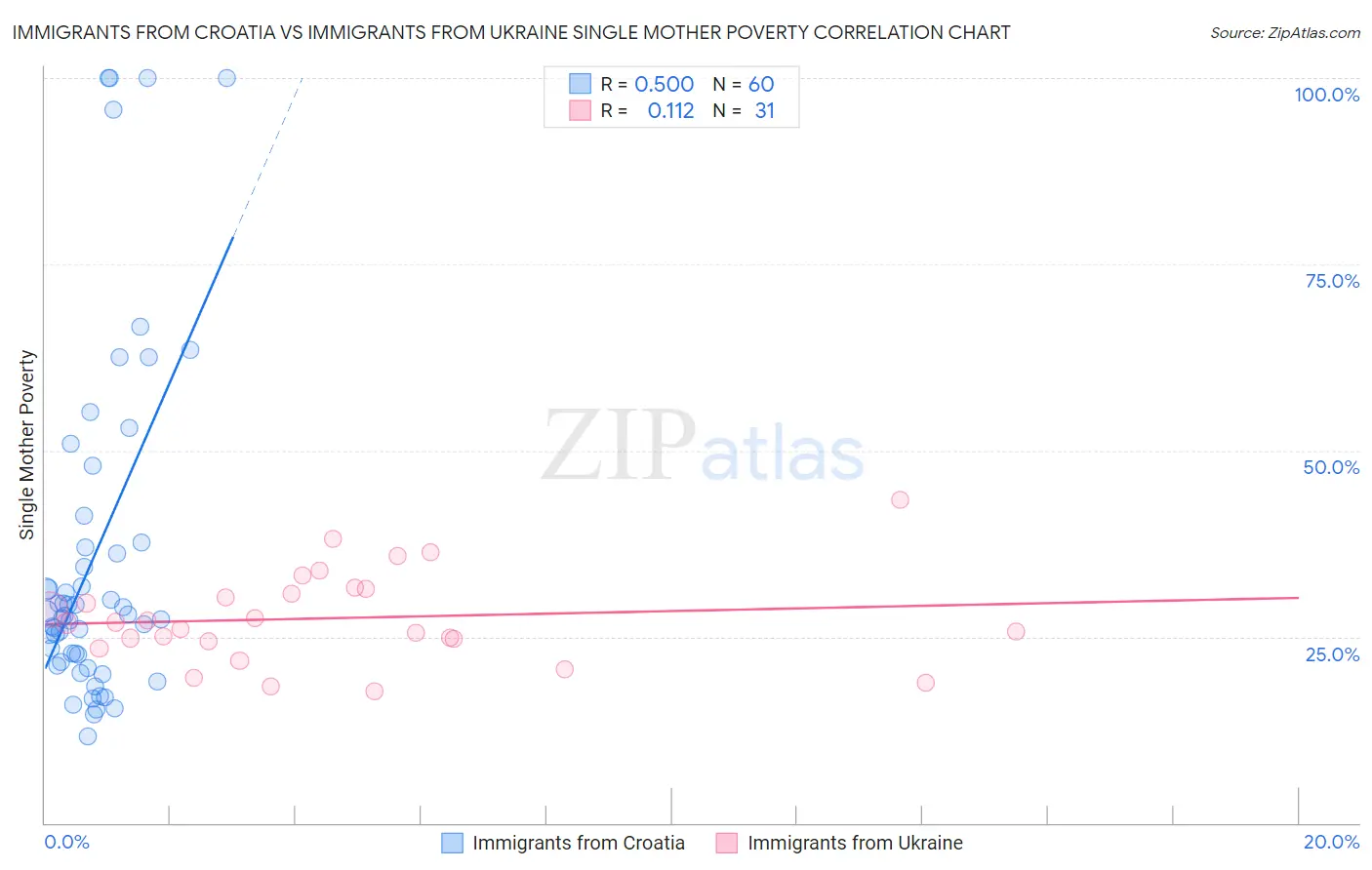 Immigrants from Croatia vs Immigrants from Ukraine Single Mother Poverty