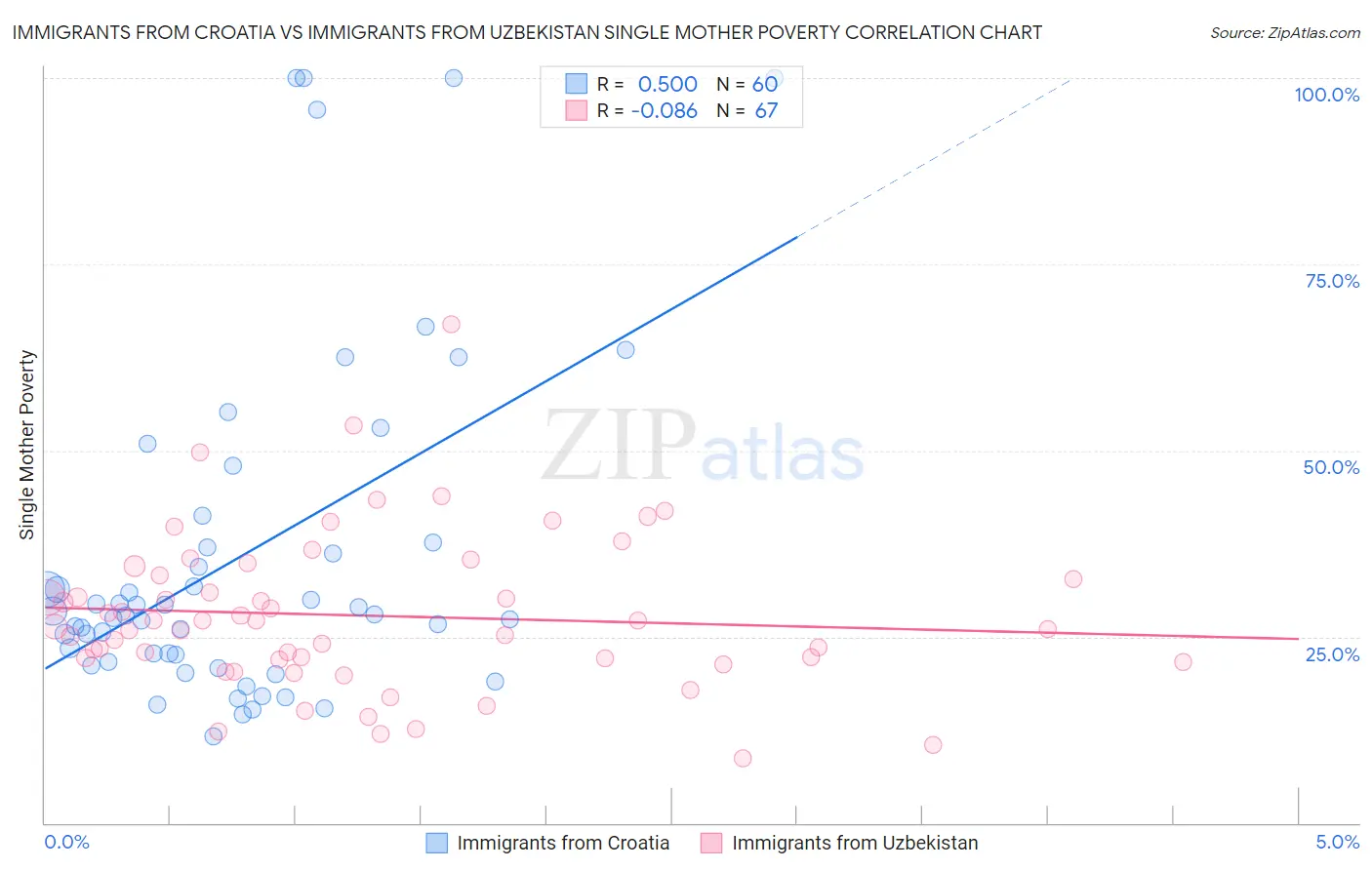 Immigrants from Croatia vs Immigrants from Uzbekistan Single Mother Poverty