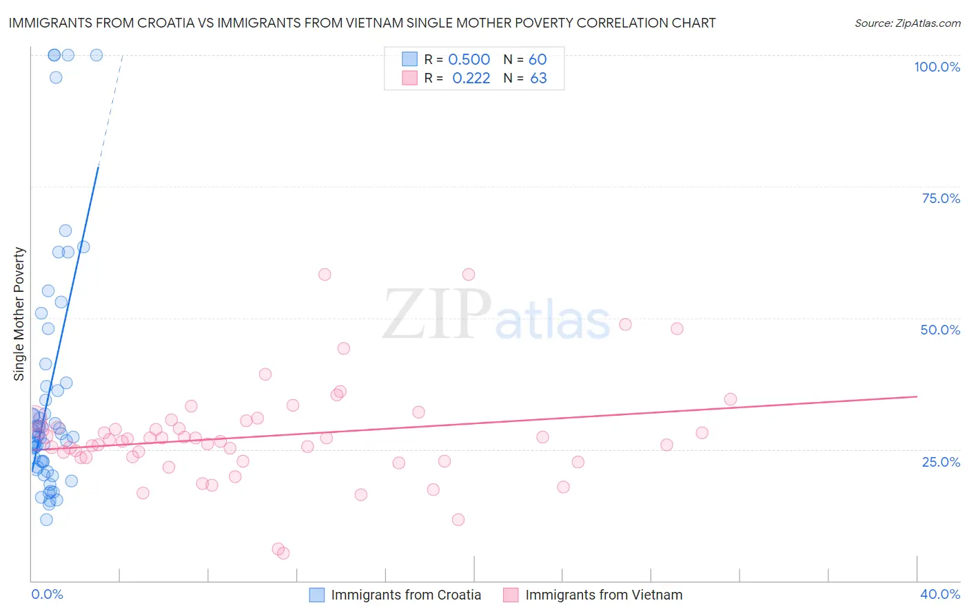Immigrants from Croatia vs Immigrants from Vietnam Single Mother Poverty