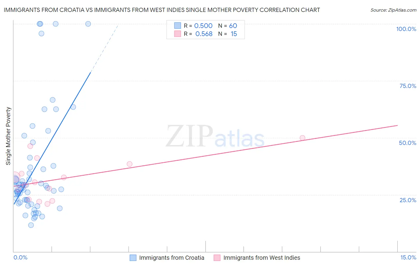 Immigrants from Croatia vs Immigrants from West Indies Single Mother Poverty