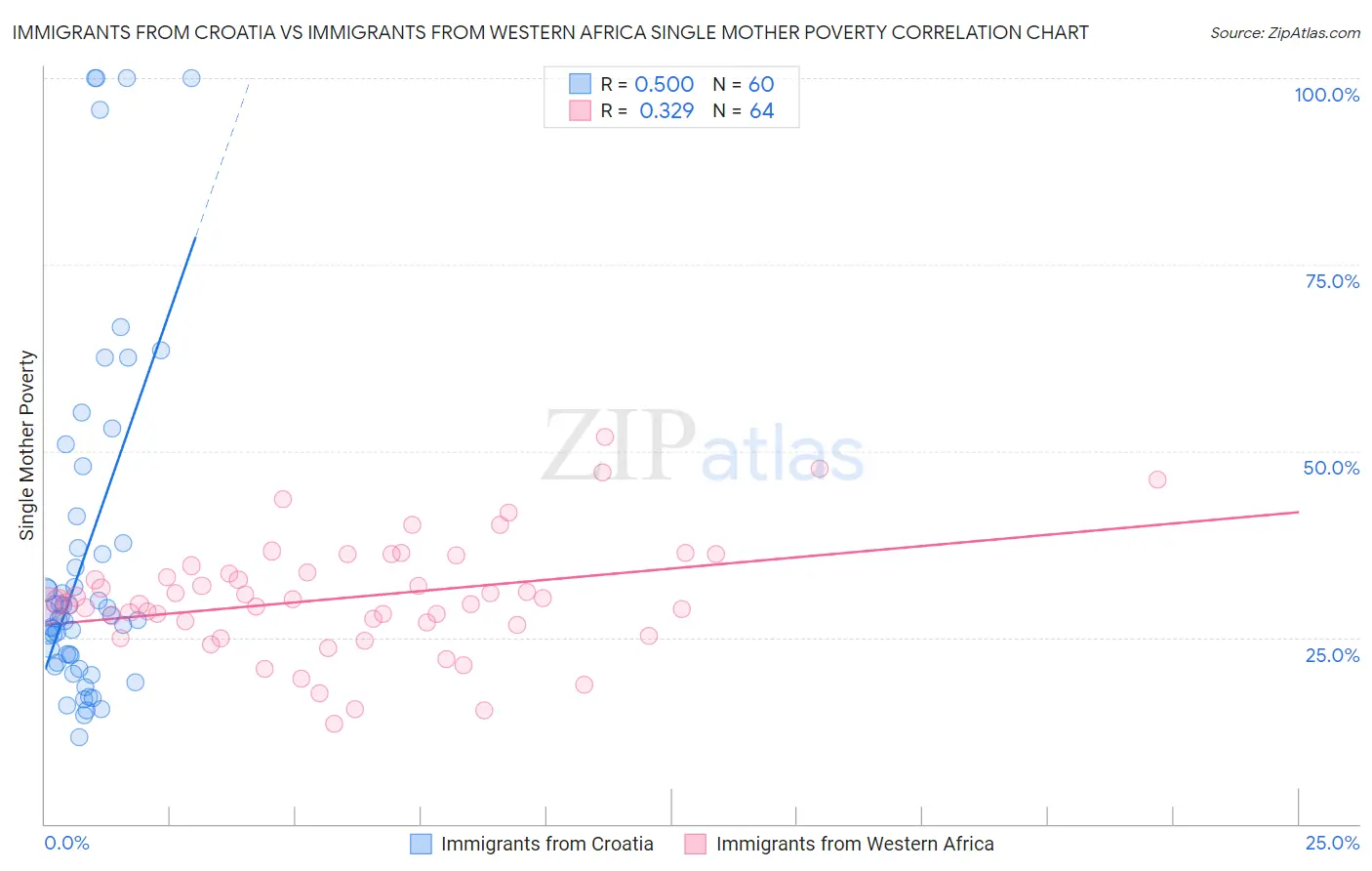 Immigrants from Croatia vs Immigrants from Western Africa Single Mother Poverty