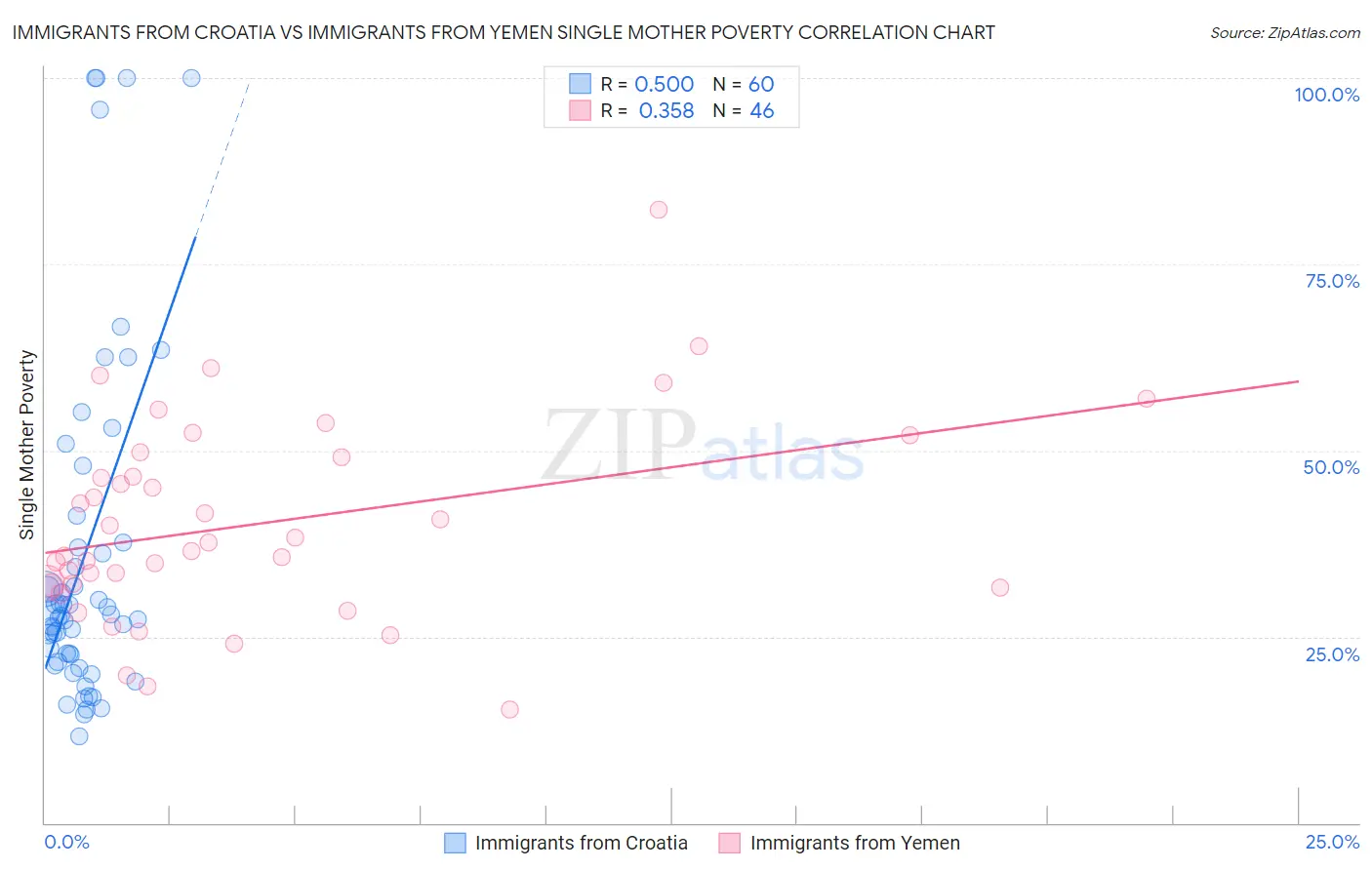 Immigrants from Croatia vs Immigrants from Yemen Single Mother Poverty
