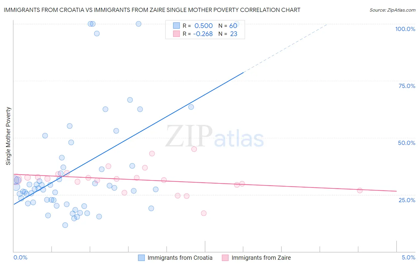 Immigrants from Croatia vs Immigrants from Zaire Single Mother Poverty