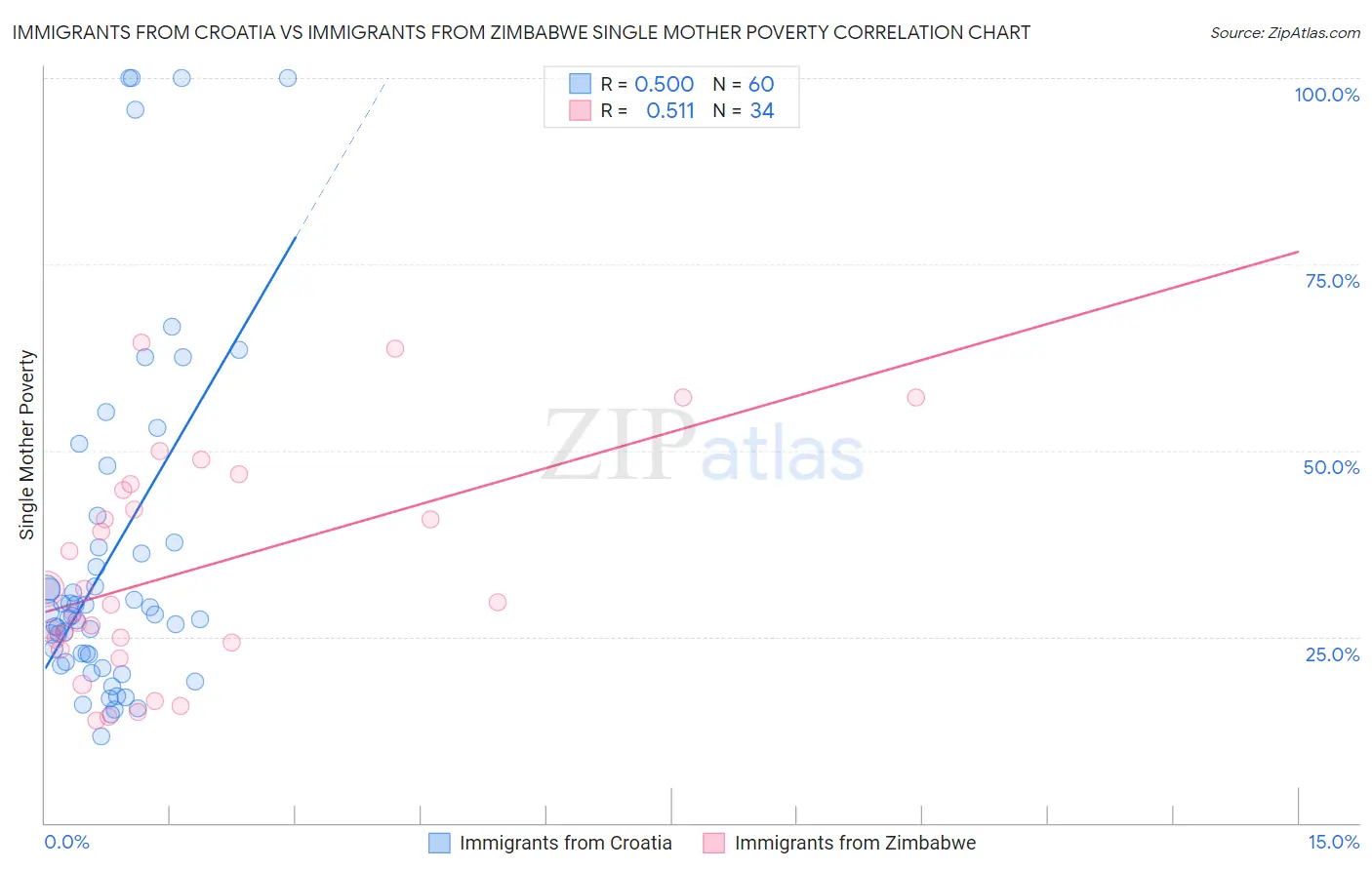 Immigrants from Croatia vs Immigrants from Zimbabwe Single Mother Poverty